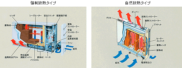 蓄熱式暖房の仕組み図