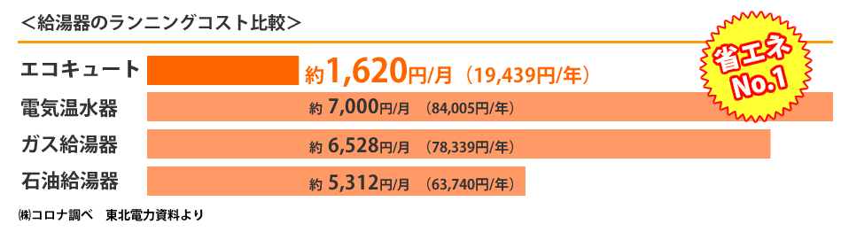 エコキュート燃料費比較