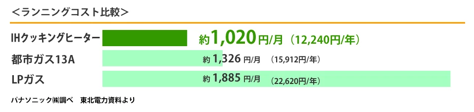 IH電気代