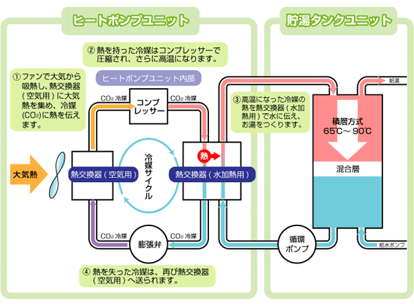 エコキュートの仕組み